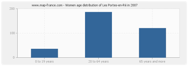 Women age distribution of Les Portes-en-Ré in 2007
